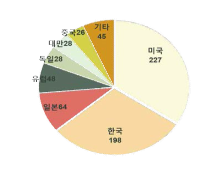 환경센서망 관련 국가별 특허현황 (대한환경공학회지, 2011)