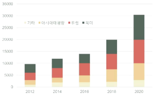 2012-2020년도 세계의 바이오마커 시장(Environmental Pollution).