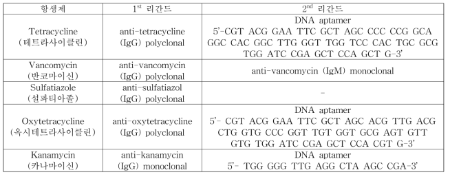 수질항생제 진단용 바이오 마커 및 리간드 조사