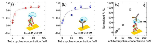 tetracycline과 (a) 압타머 칩 및 (b) 항체 칩과의 결합력 확인과 (c) 압타머 칩 기반의 샌드위치 플랫폼의 SPR 데이터