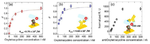 oxytetracycline과 (a) DNA 압타머 칩 및 (b) 항체 칩과의 결합력 확인과 (c) DNA압타머 칩 기반의 샌드위치 플랫폼의 SPR 데이터