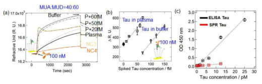 40:60=MUA:MUD 압타머 칩과 샌드위치 분석법을 이용하여 플라즈마 실제시료 내에 존재하는 tau 단백질 농도를 정량하는 SPR 데이터 (a)와 버퍼내의 tau 단백질을 정량하는 검정곡선과 tau단백질을 플라즈마에 첨가하여 얻은 에 녹여 만든 용액을 이용하여 tau 농도를 분석한 데이터의 비교 (b). SPR과 ELISA 방법을 이용하여 tau를 분석한 결과 비교 (c)