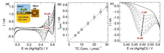 단일 마이크로홀-물/PVC-NPOE 젤 계면을 이용한 tetracycline 농도 변화 5 ~ 30 μM에 따른 센싱 결과. (a) CV를 사용하여 얻은 결과. (b) 5 ~ 30 μM 농도 변화 센싱에 따른 직선성 확인 데이터. (c) DPSV를 사용하여 농도 대비 전류값 변화를 도시화