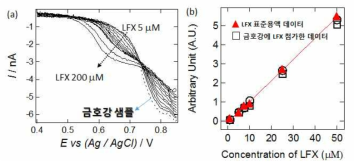 단일 마이크로홀-물(pH 7.5)/PVC-NPOE 젤 계면 기반의 전류법 센서를 이용하여 (a) 금호강 샘플과 이에 levofloxacin을 1 ~ 200 μM 첨가하였을 때 얻은 DPSV 데이터. (b) 금호강 샘플과 이에 levofloxacin을 1 ~ 50 μM 첨가하였을 때 얻은 HPLC 분석 결과