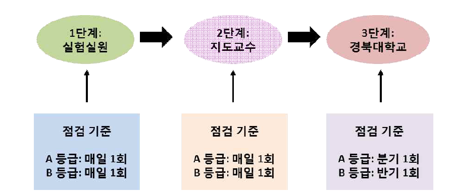 실험실 안전점검 체계