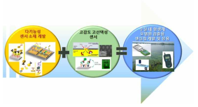 수질 내 항생제 오염원 검출을 위한 나노바이오센서 개발 연구 개념도