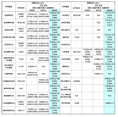 하천수 국내외 의약물질 검토농도 비교(국립환경과학원, 2009)
