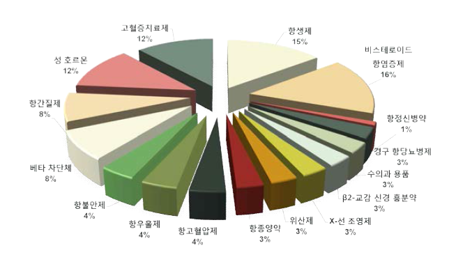 1996년부터 2009년 사이의 의약물질 연구 및 개발(대한환경공학회지, 200822)