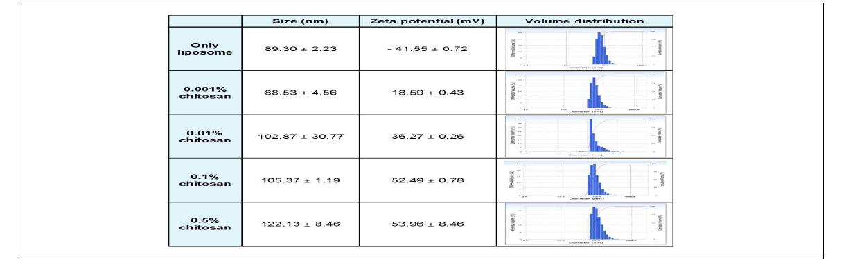 입도 분석기를 통한 리포좀의 모양, 크기, 제타전위, 분산 확인