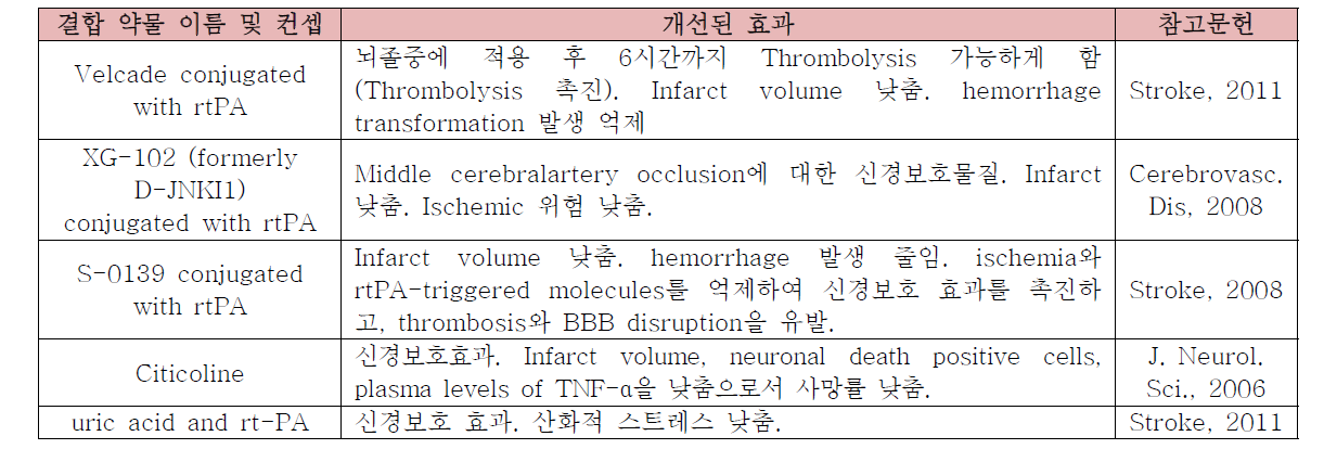 급성 뇌졸중 치료를 위한 결합 약물의 종류 및 개선된 효과