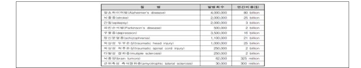 주요 뇌질환 및 신경계질환의 발병횟수 및 비용(미국)