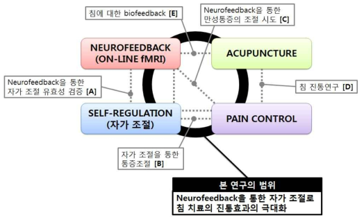 4대 핵심 연구 주제를 바탕으로 한 국내외 연구동향의 분석