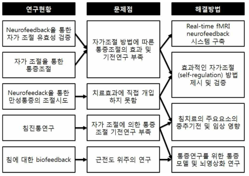 국내외 연구현황을 바탕으로 한 연구문제점의 해결 방법 (구체적인 해결을 위한 추진 방법은 ‘4. 연구의 추진전략 및 방법’ 참고)