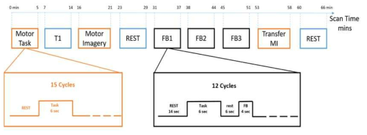 Real-time fMRI neurofeedback 시스템 평가를 위한 임상실험 프로토콜