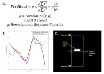 뇌 관심 영역에서의 활성도를 이용한 점수 계산식 (A), 실제 뇌 관심영역에서의 활성도와 이상적인 hemodynamic 신호 비교 (B), 실제로 피험자에게 보여진 막대그래프 (C)