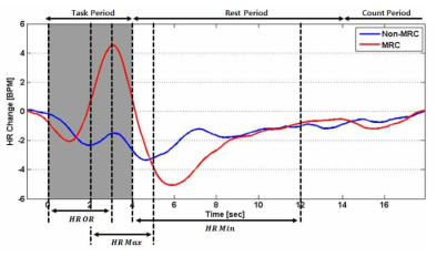 심박수 변화 지표 (Orienting response, HR OR; 교감신경계 활성, HR Max; 부교감신경계 활성, HR Min)