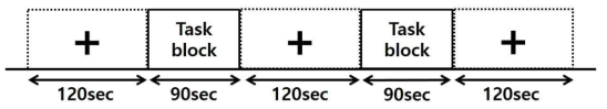 전침-호흡 협응 과제 패러다임. Task block에서 전침-호흡 협응 과제를 수행