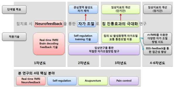 본 연구의 전체 개요