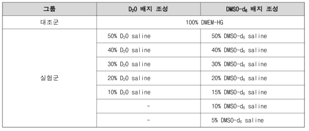 NMR Locking 용매 실험군 분류: D2O 와 DMSO-d6