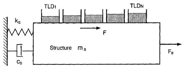 Schematic of Multiple Tuned Liquid Dampers, [Fujino, 1993]