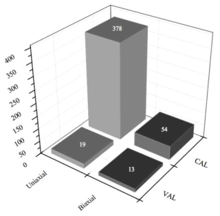 선행 연구자들의 철근 콘크리트 기둥 실험체의 가력 방법에 따른 분류 (Rodrigues 2012)