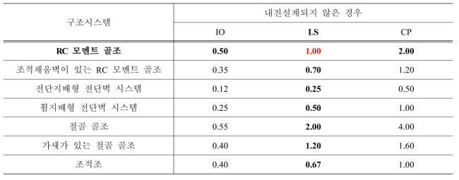 구조시스템 및 성능수준별 허용층간 변위각(%) (한국시설안전공단, 2013)