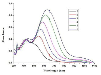 시간에 따른 Ag NTs의 UV-Vis 스펙트럼의 변화
