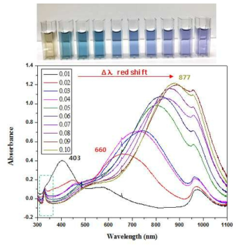 Ag NTs 형성에 과산화수소의 영향 : 용액 색상 및 UV-Vis 스펙트럼