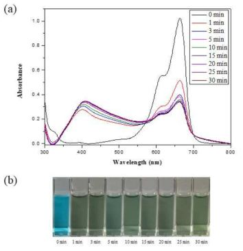 Ag NDs의 MB에 대한 시간에 따른 촉매 반응 : (a) UV-Vis 스펙트라와 (b) 색상 변화