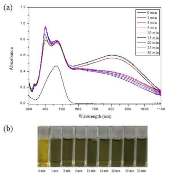 Ag NTs의 MO에 대한 시간에 따른 촉매 반응 : (a) UV-Vis 스펙트라와 (b) 색상 변화