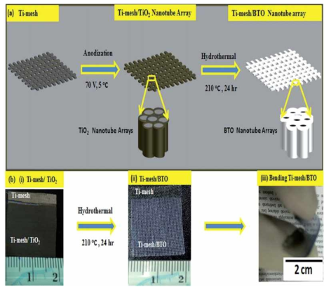 TiO2 나노튜브를 BTO로 변화하는 개념도 및 합성된 BTO 사진