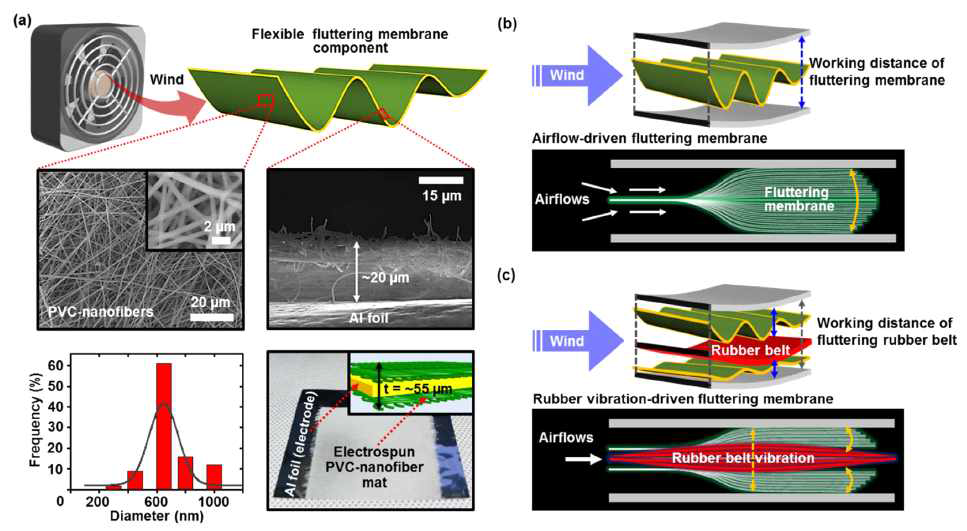 본 연구에서 개발한 접촉형 나노발전기(triboelectric nanogenerator)