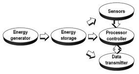 자가발전형(self-powered system) 시스템의 작동원리