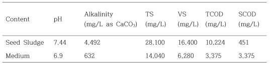 Characteristics of seed sludge and artificial wastewater