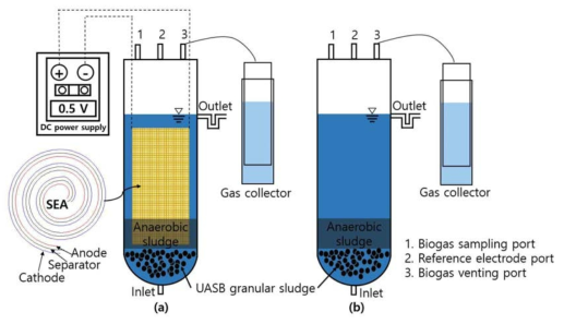 Schematic diagram of a) UASB, b) UABE reactor and SEA