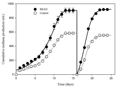 Cumulative methane production in batch bioelectrochemical anaerobic reactor and control