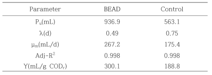 Properties of methane production in the bioelectrochemical anaerobic reactor and control