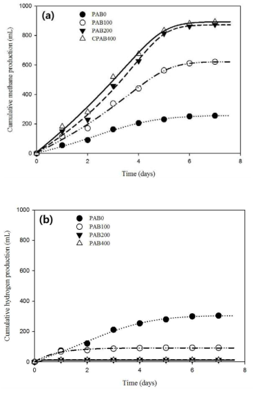 Cumulative methane (a) and hydrogen (b) productions in the batch bioelectrochemical reactors with different planktonic bacteria concentrations