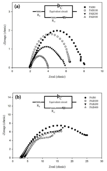 EIS results for the anode (a) and cathode (b) in the batch bioelectrochemical reactors with different planktonic bacteria concentrations