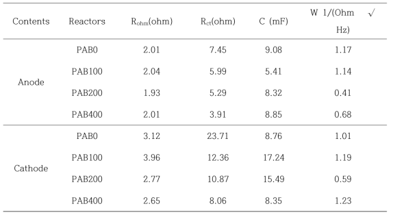 EIS data of anode and cathode in the batch bioelectrochemical reactors with different planktonic bacteria concentrations