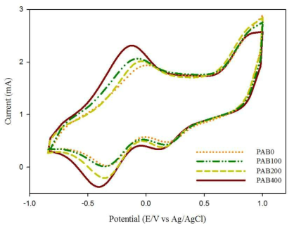 Cyclic voltammetry for the bulk liquid in the bioelectrochemical reactors with different planktonic bacteria concentrations at non-turnover condition