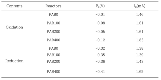 CV data of oxidation and reduction peaks in the batch bioelectrochemical reactors with different planktonic bacteria concentrations