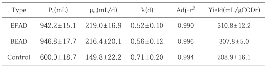 Methane production from anaerobic batch reactor under electric field