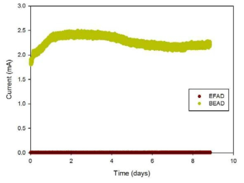 Current monitored in external circuit of BEAD and EFAD