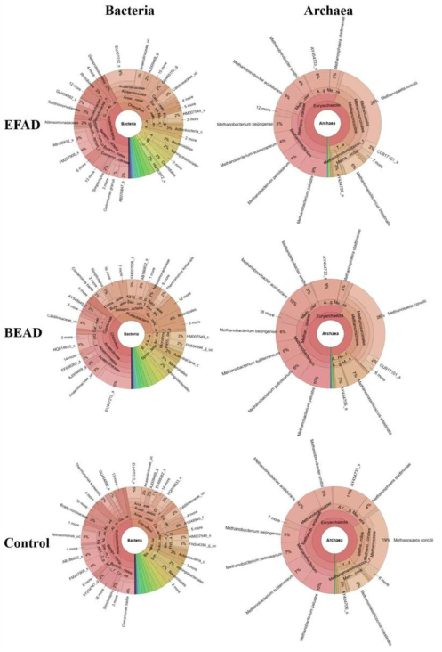 Bacteria and Archaea of bulk liquid in EFAD, BEAD and control reactor