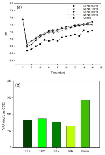 Changes in (a) pH & (b) VFA from batch EFAD anaerobic reactors