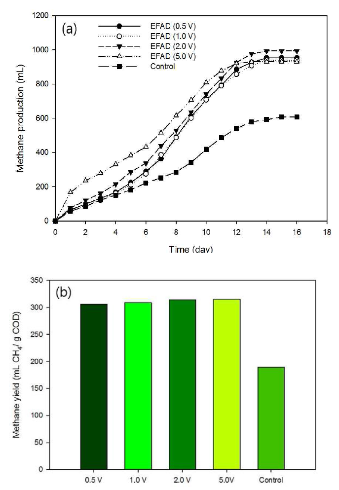 Cumulative methane production in batch bioelectrochemical anaerobic reactors and control