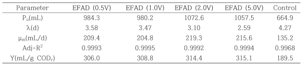 Properties of methane production in the bioelectrochemical anaerobic reactors and control