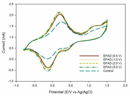 Cyclic voltammogram of bulk liquid in EFAD and control reactors