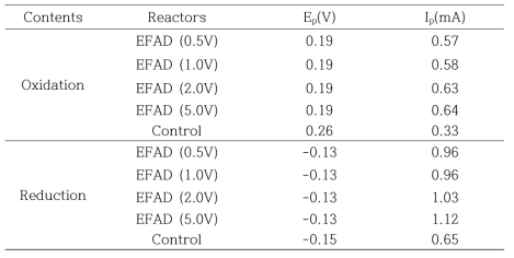 CV data of oxidation and reduction peaks in the batch bioelectrochemical reactors and control reactor